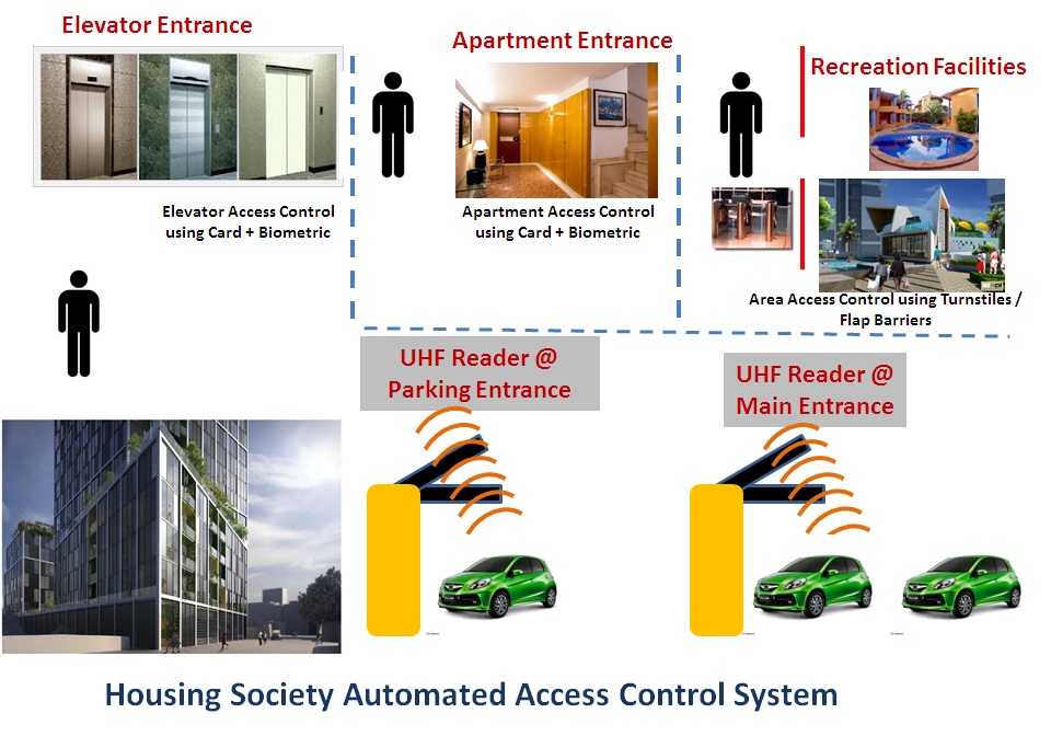 Automated Access Control System for Housing Society